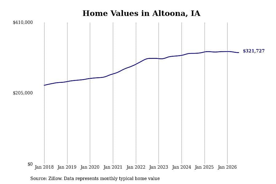 #26. Altoona, IA