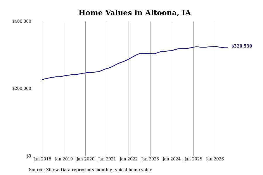 #27. Altoona, IA