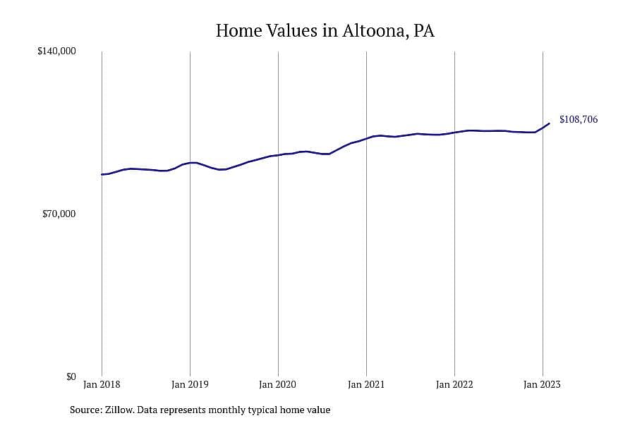 #6. Altoona, PA