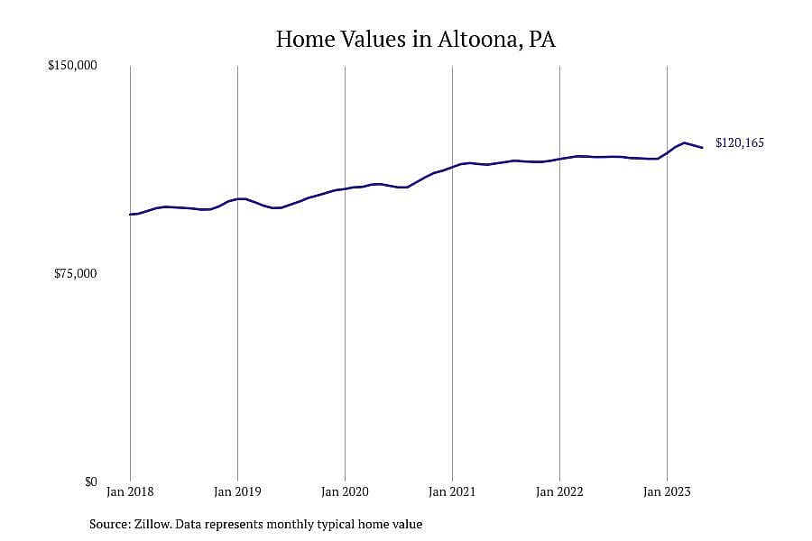 #1. Altoona, PA