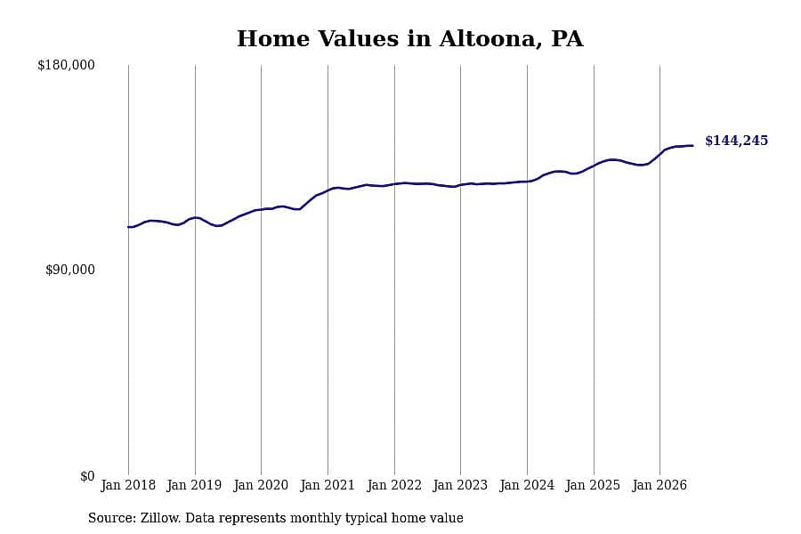 #8. Altoona, PA