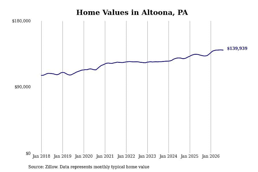 #8. Altoona, PA