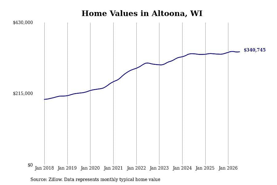 #16. Altoona, WI