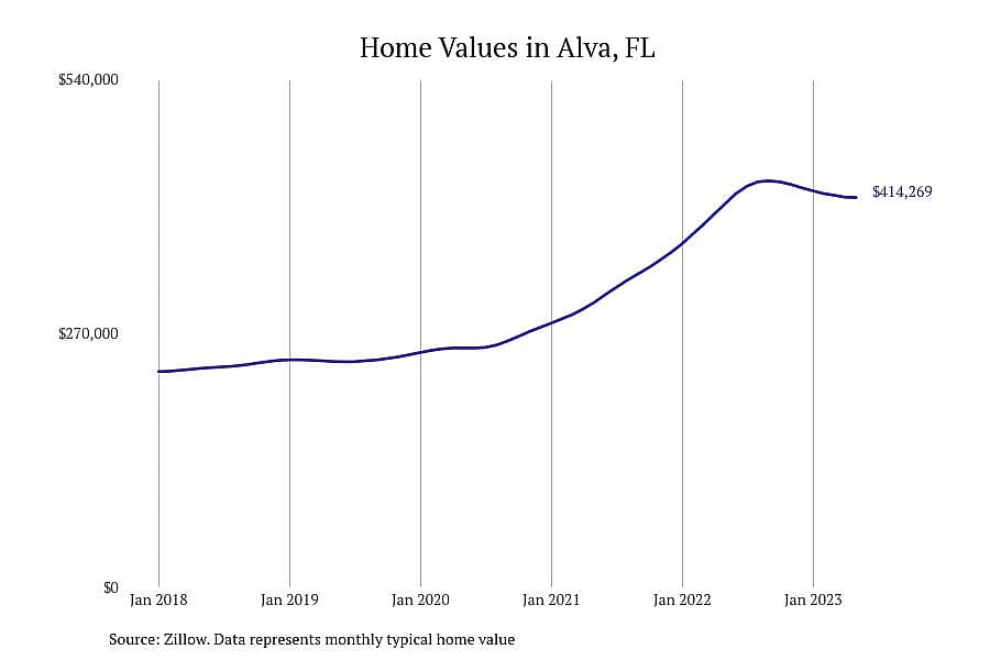 #5. Alva, FL
