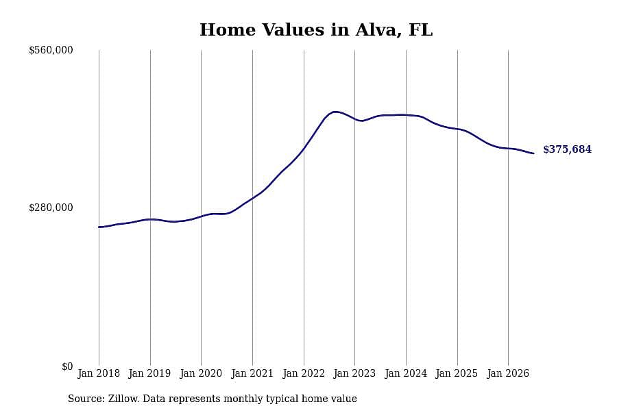 #8. Alva, FL