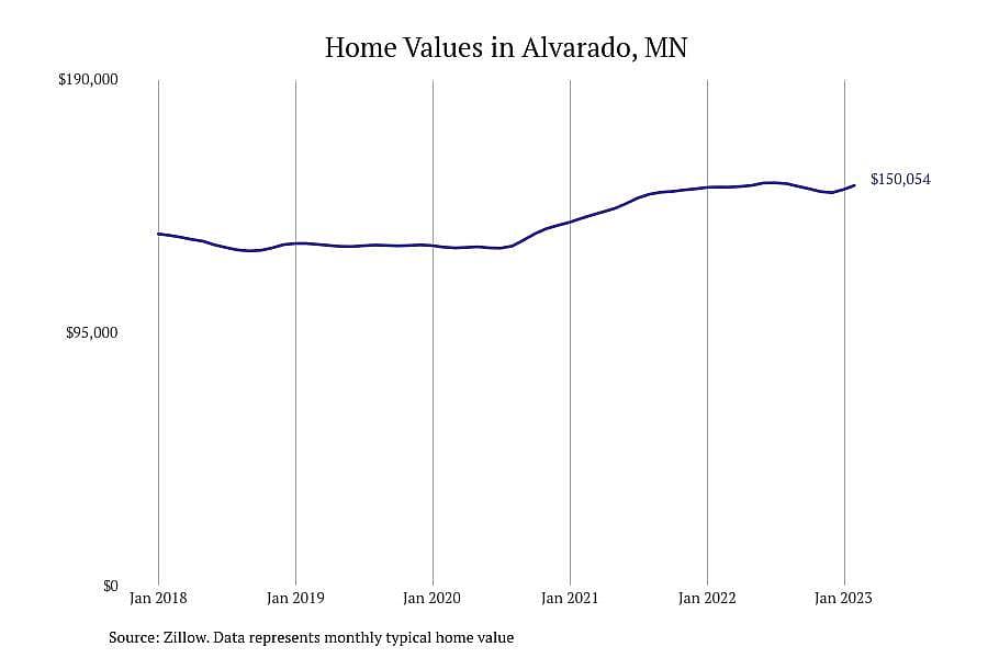 #22. Alvarado, MN