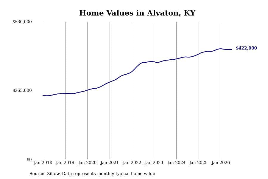 #1. Alvaton, KY
