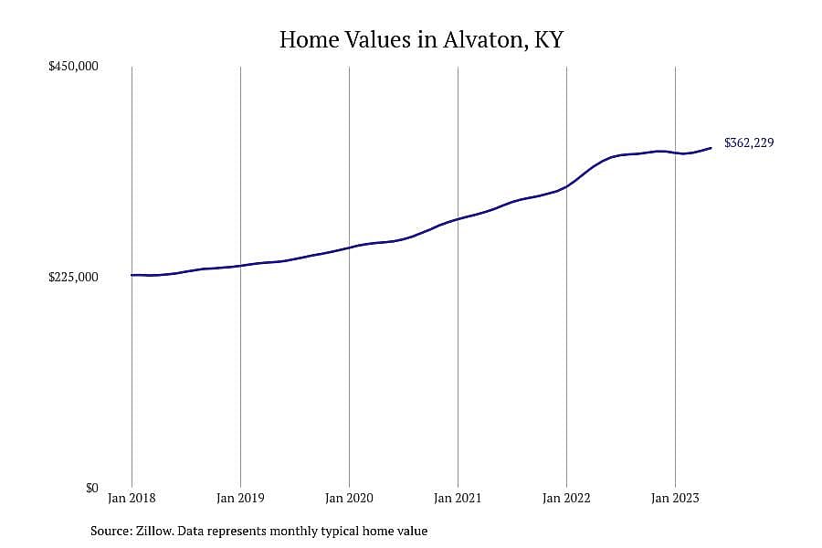 #7. Alvaton, KY
