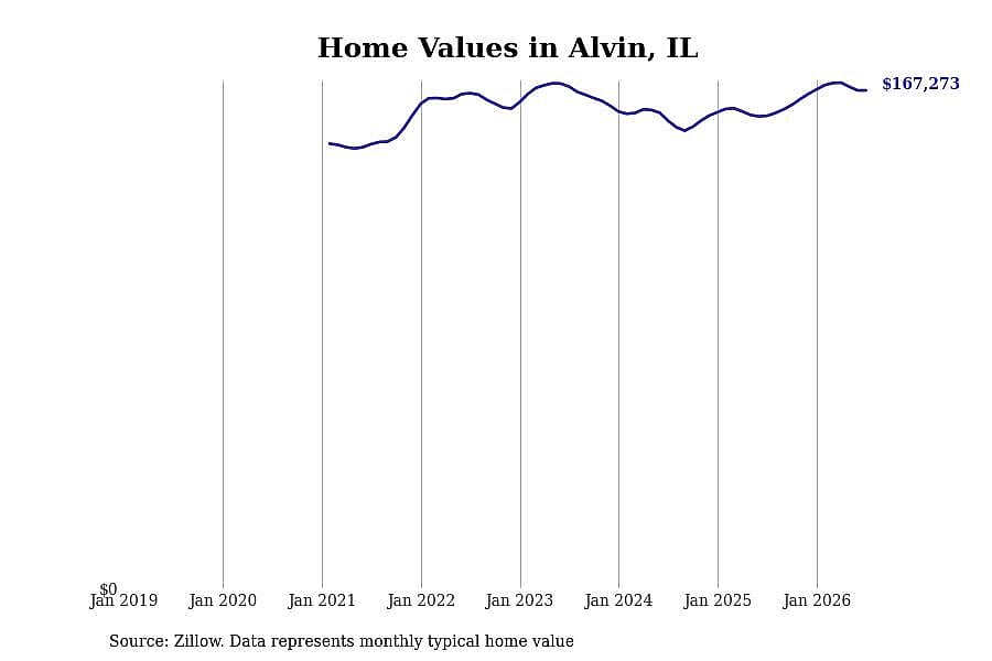 #6. Alvin, IL