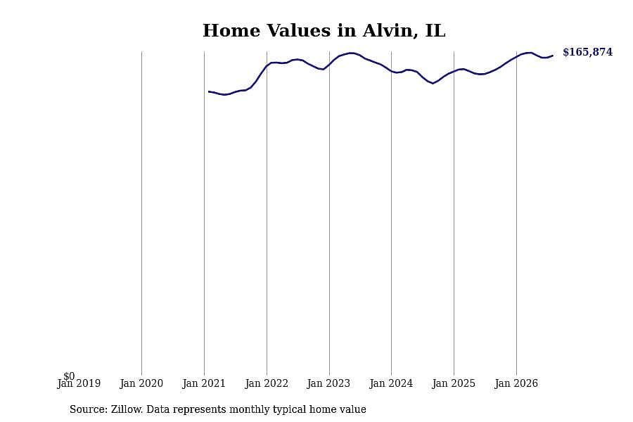 #7. Alvin, IL