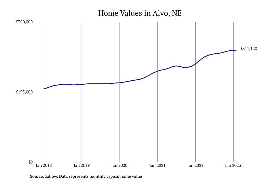 #19. Alvo, NE