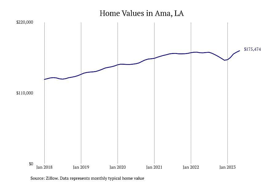#6. Ama, LA