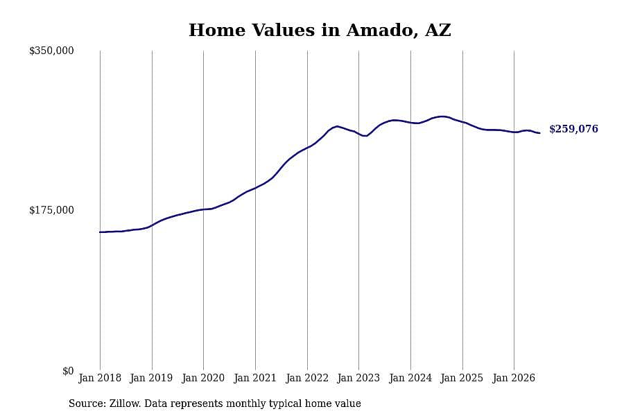 #11. Amado, AZ