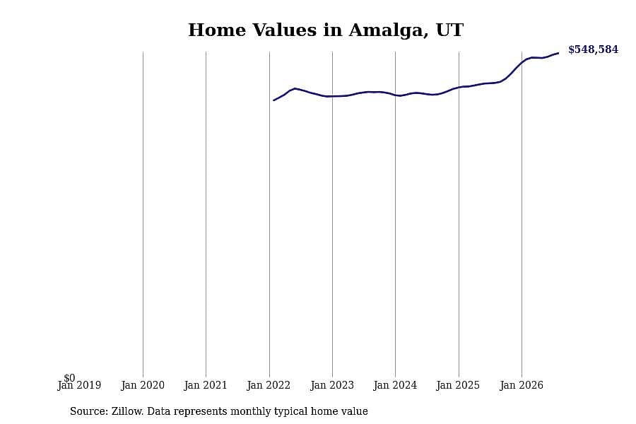#7. Amalga, UT