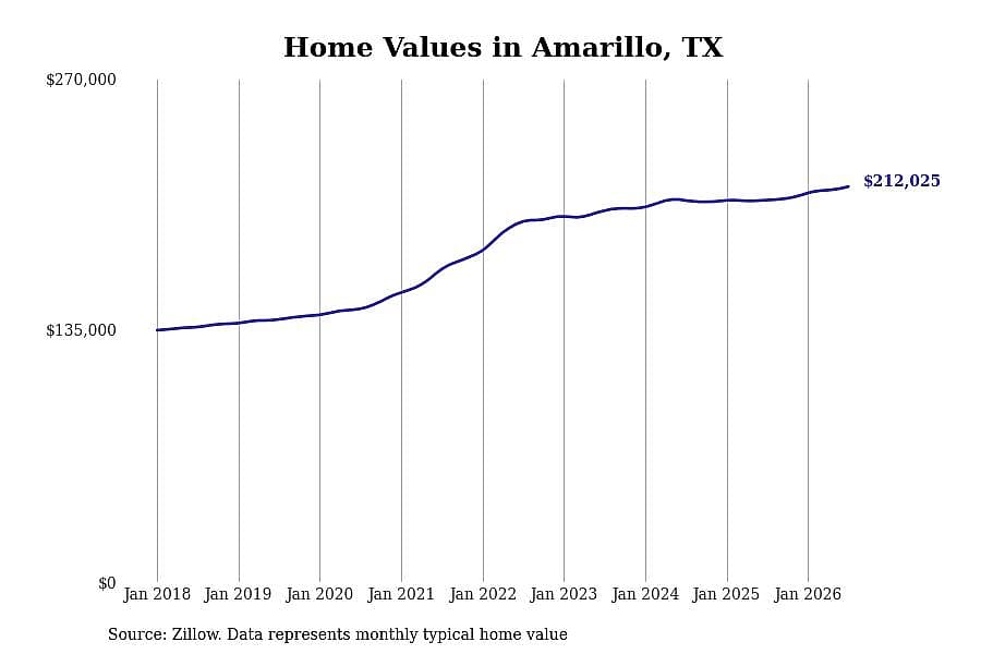 #5. Amarillo, TX