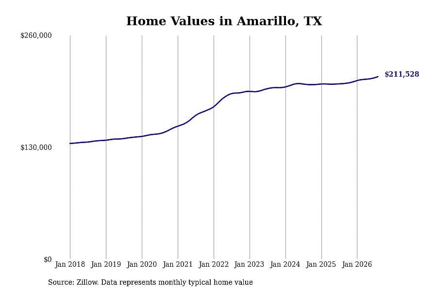 #9. Amarillo, TX