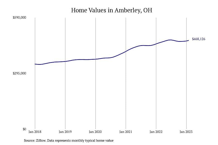 #4. Amberley, OH