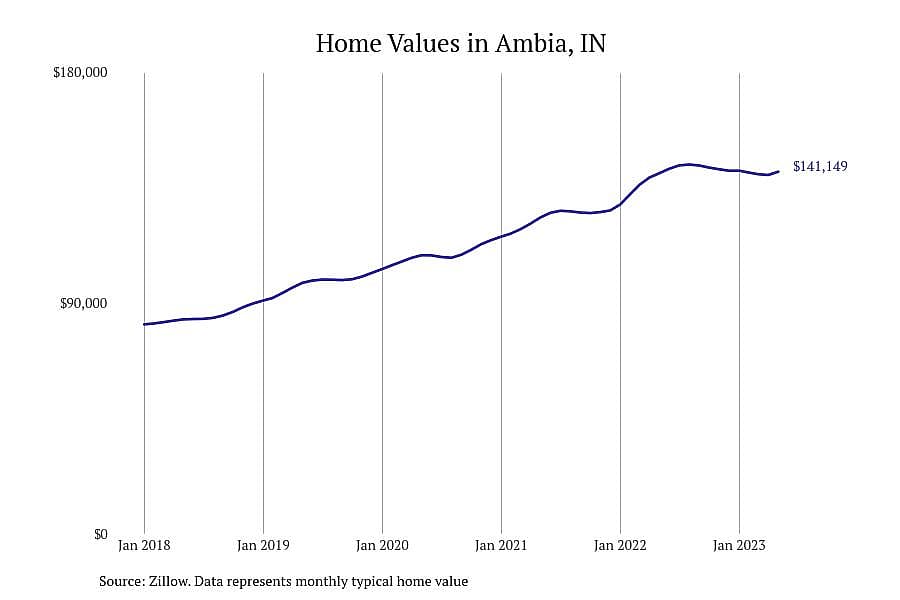 #23. Ambia, IN