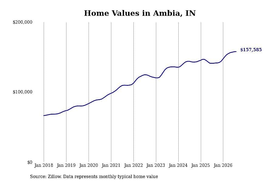 #4. Ambia, IN
