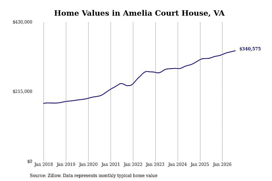 #13. Amelia Court House, VA
