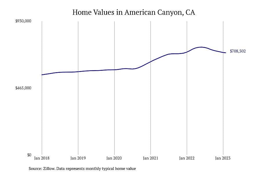 #6. American Canyon, CA