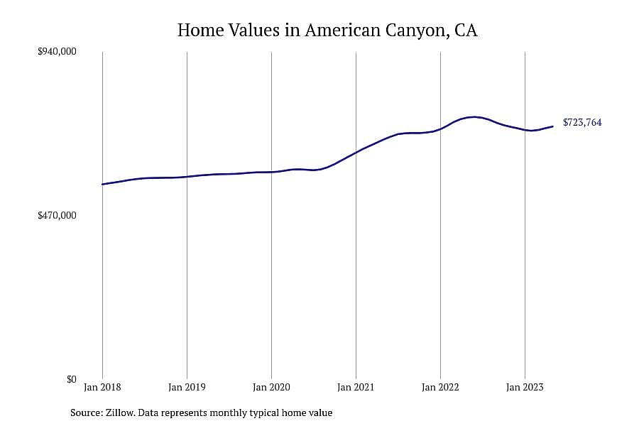 #2. American Canyon, CA