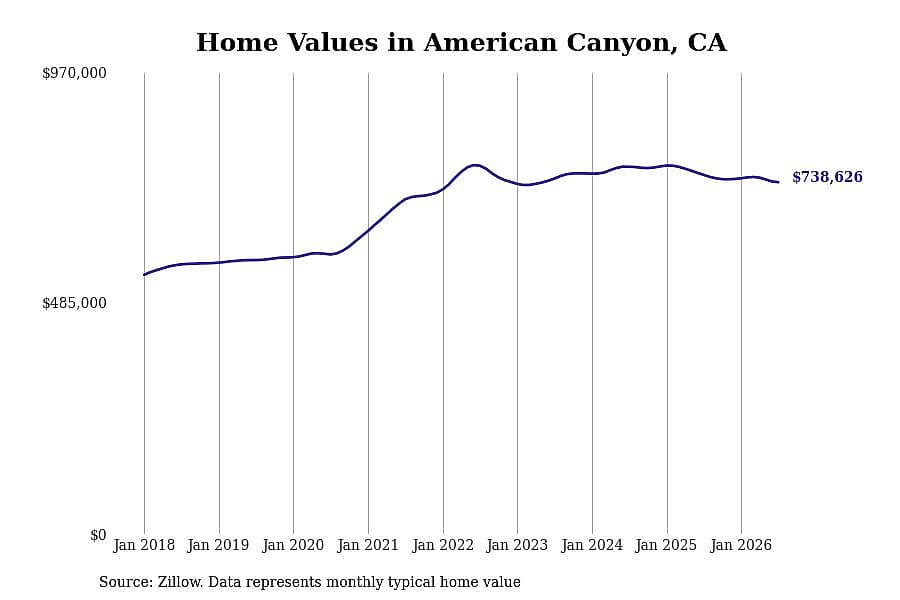 #3. American Canyon, CA