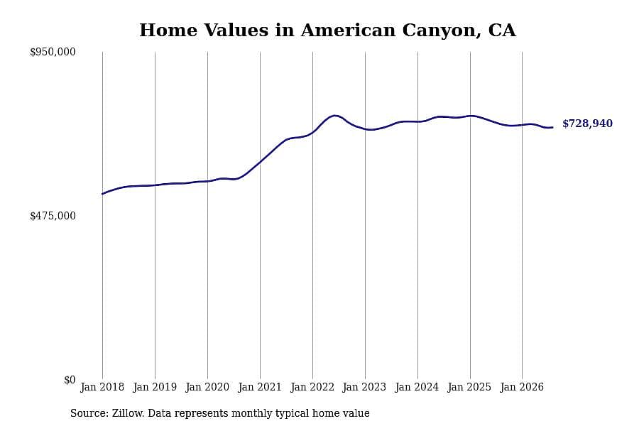 #3. American Canyon, CA