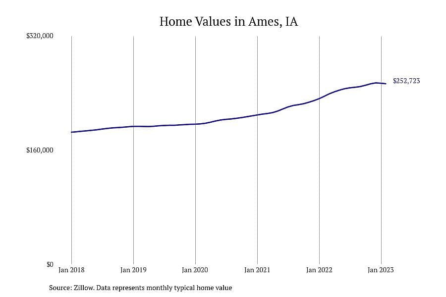 #5. Ames, IA