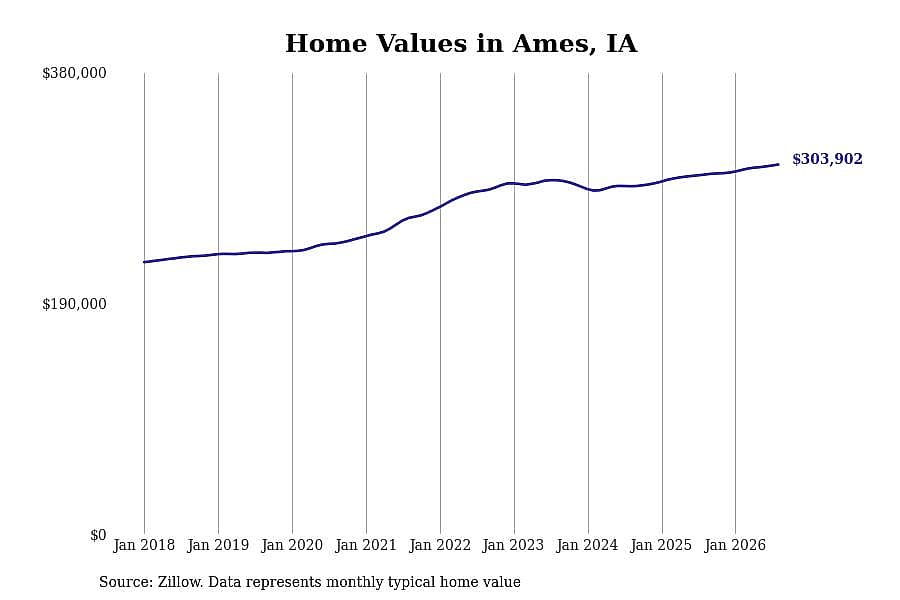 #12. Ames, IA