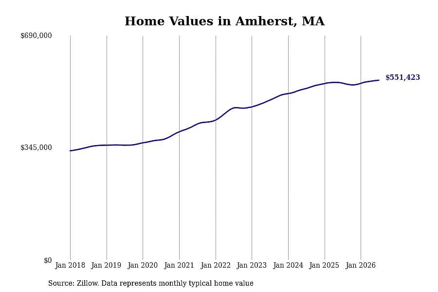 #1. Amherst, MA