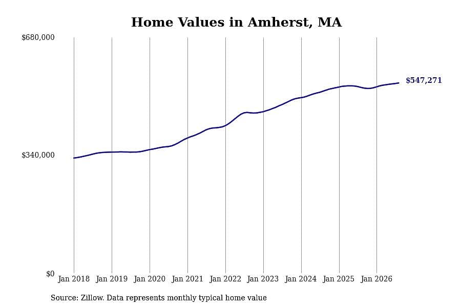 #29. Amherst, MA