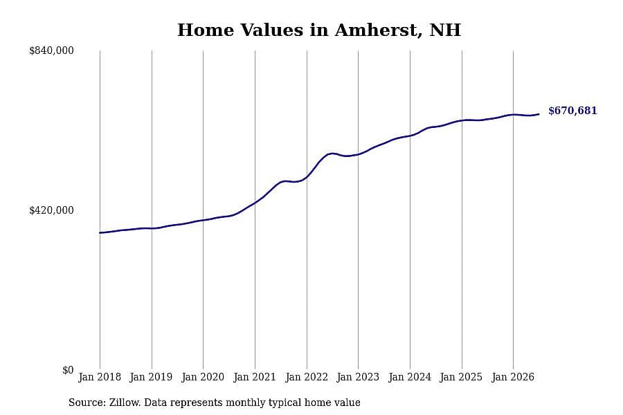 #12. Amherst, NH