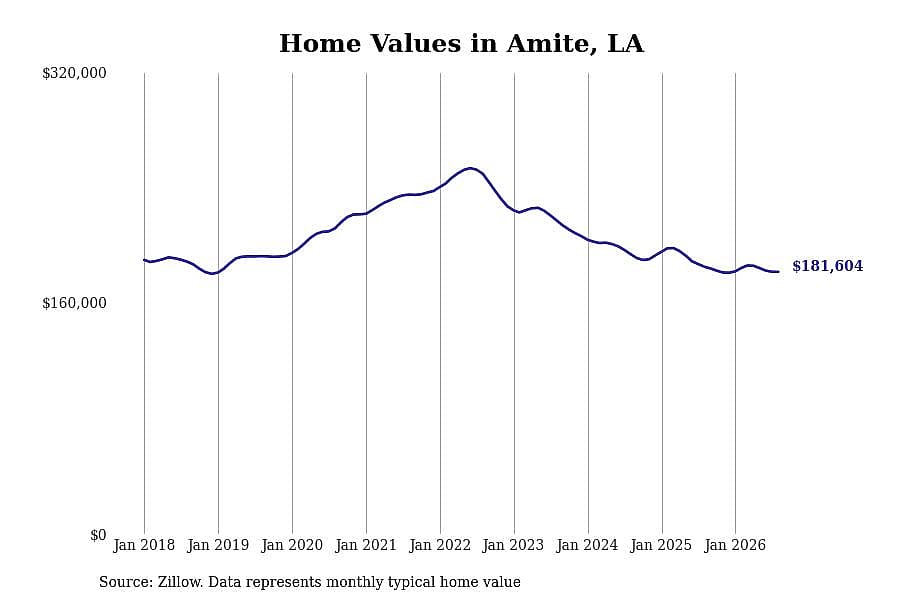 #7. Amite, LA