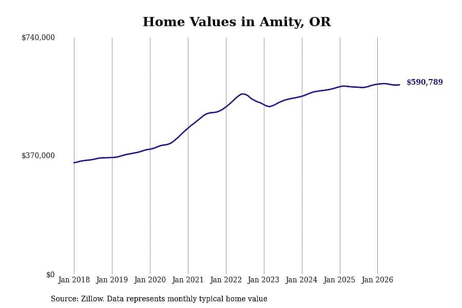 #10. Amity, OR