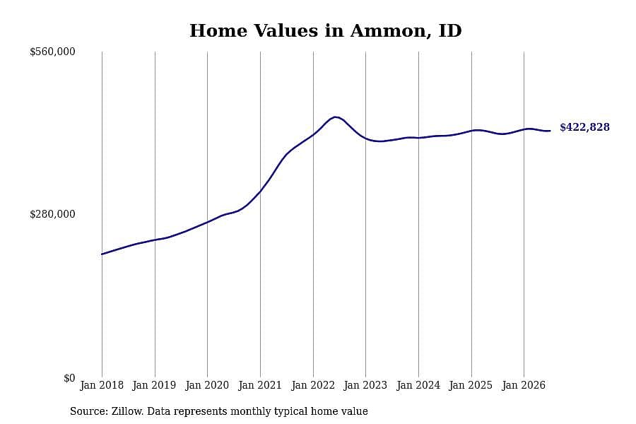 #10. Ammon, ID