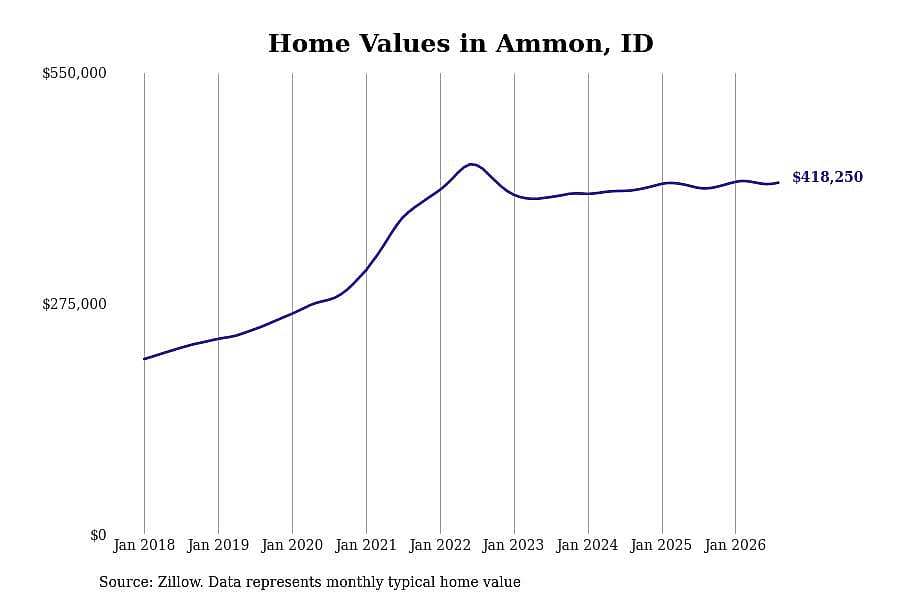 #10. Ammon, ID