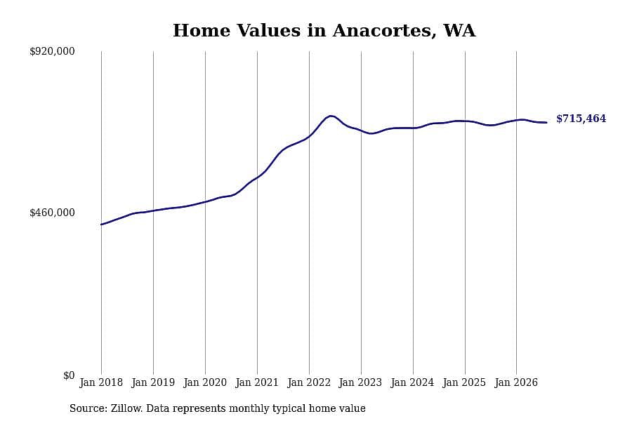 #2. Anacortes, WA