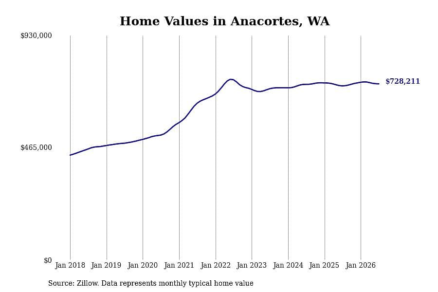 #2. Anacortes, WA