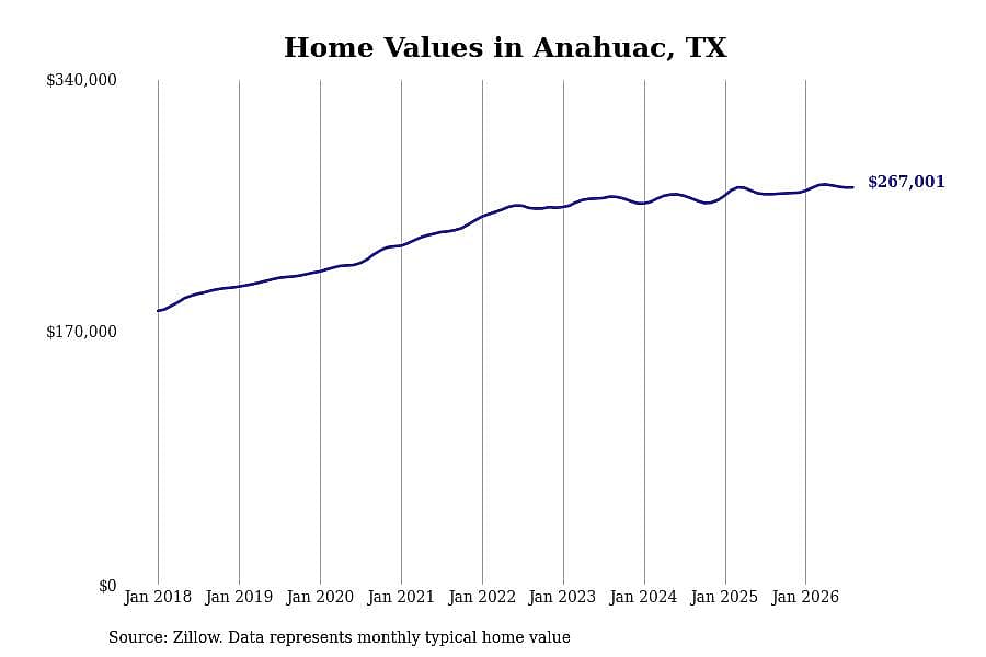 #19. Anahuac, TX