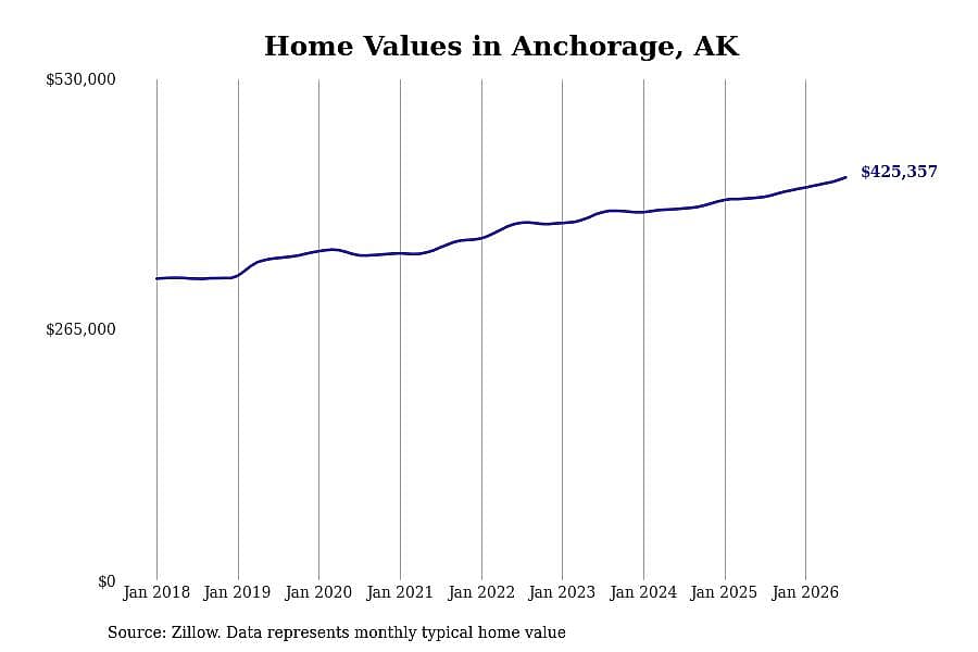 #5. Anchorage, AK