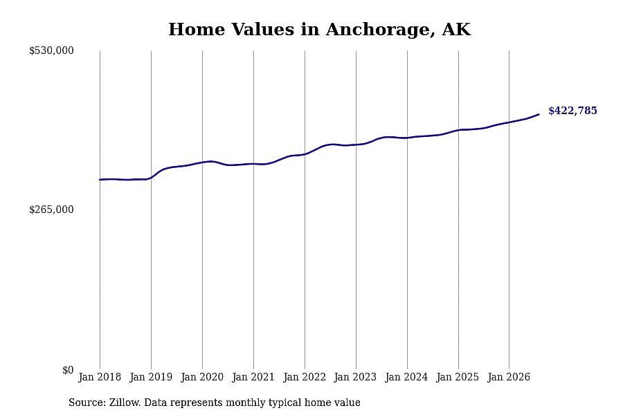 #11. Anchorage