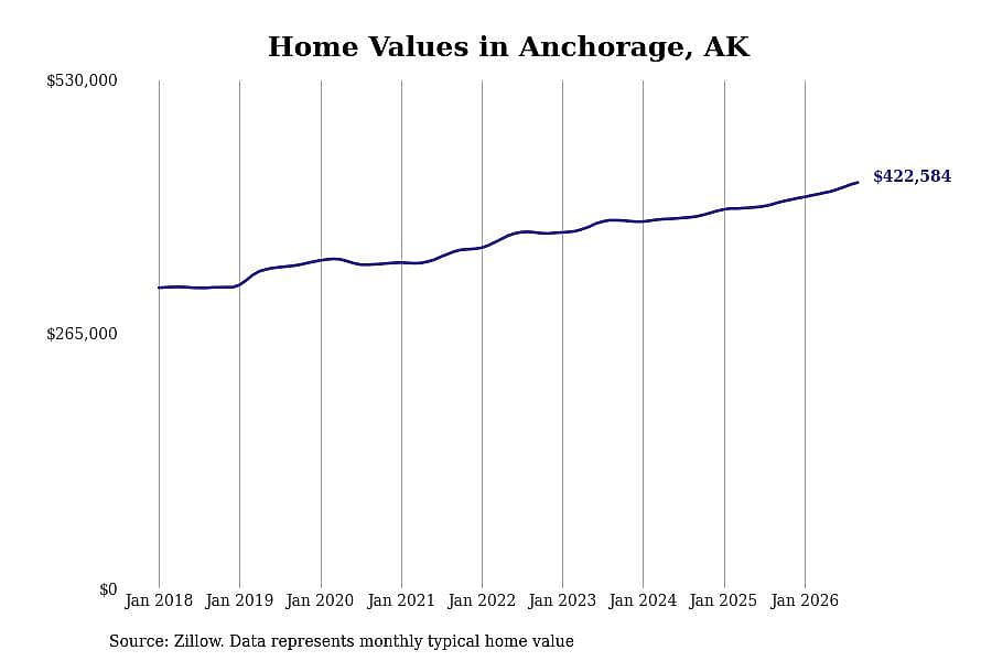 #11. Anchorage