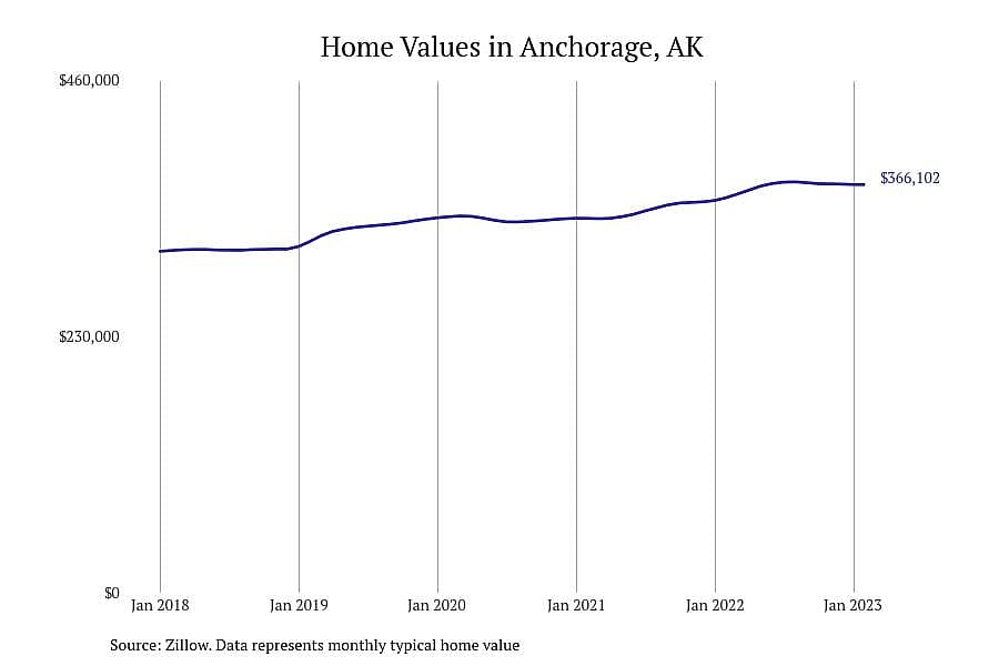 #1. Anchorage, AK