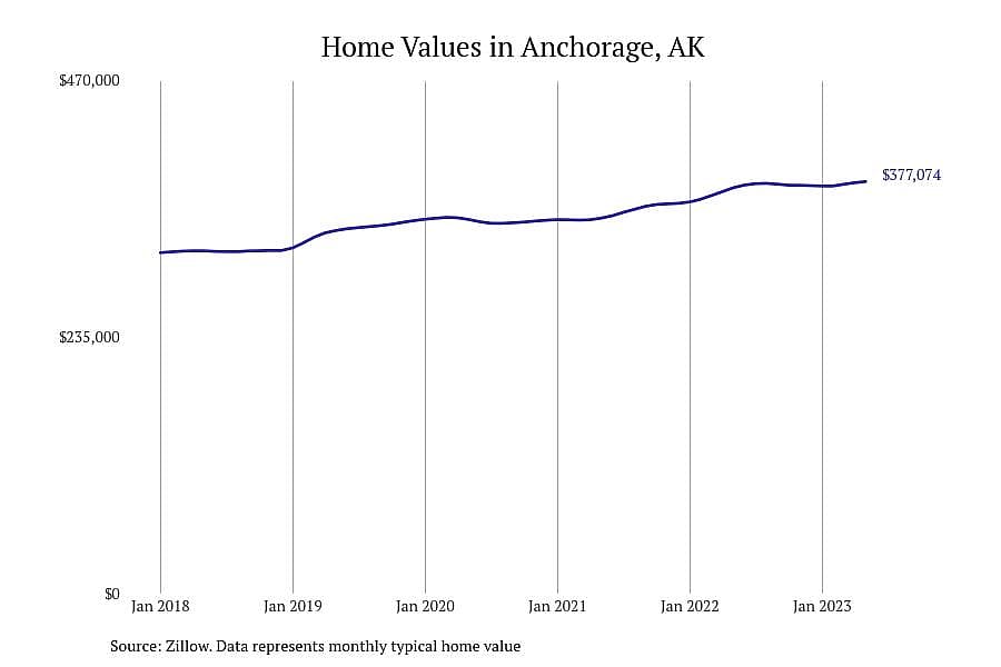 #9. Anchorage, AK