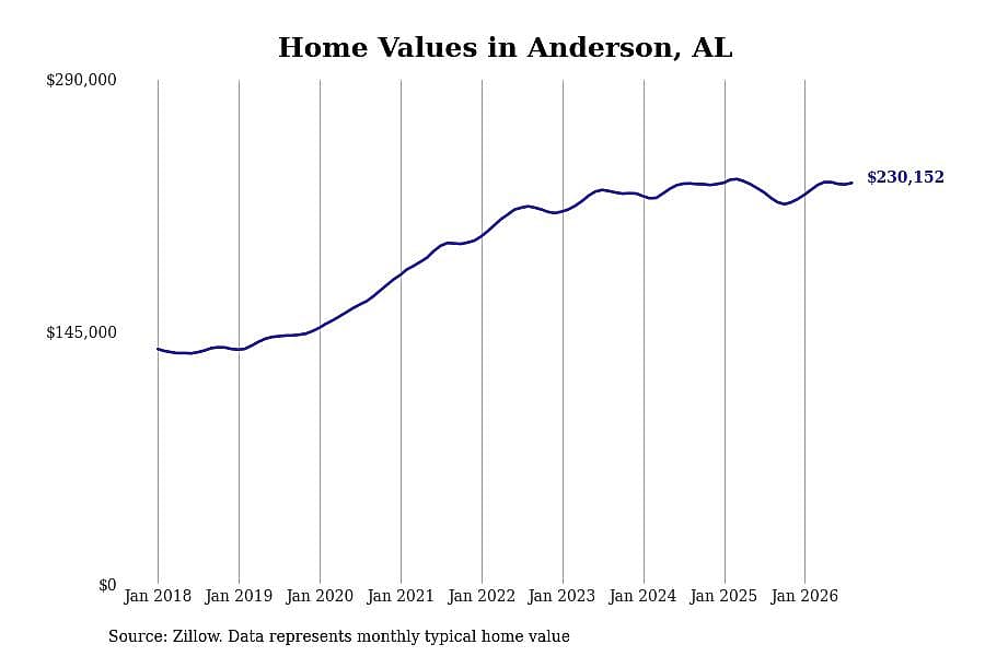 #5. Anderson, AL