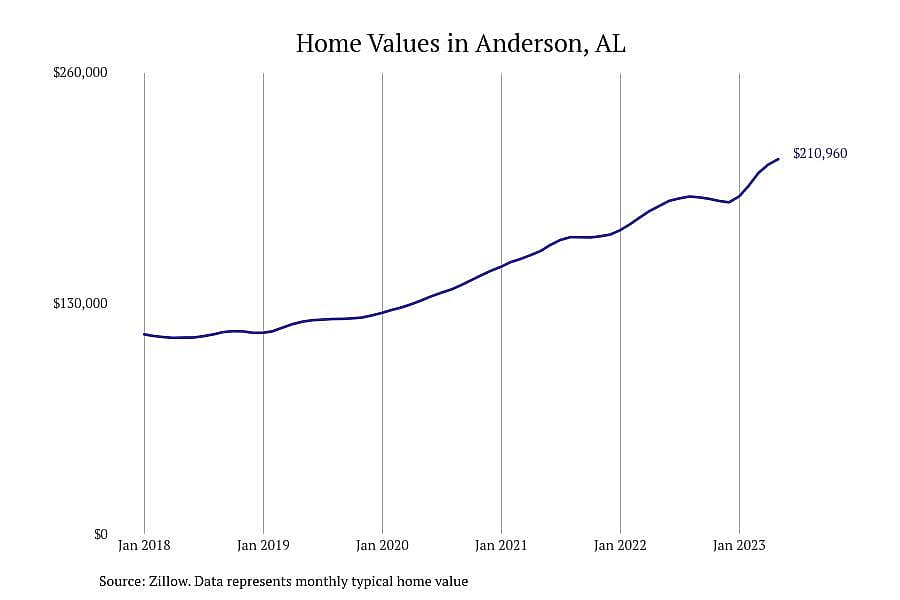 #1. Anderson, AL