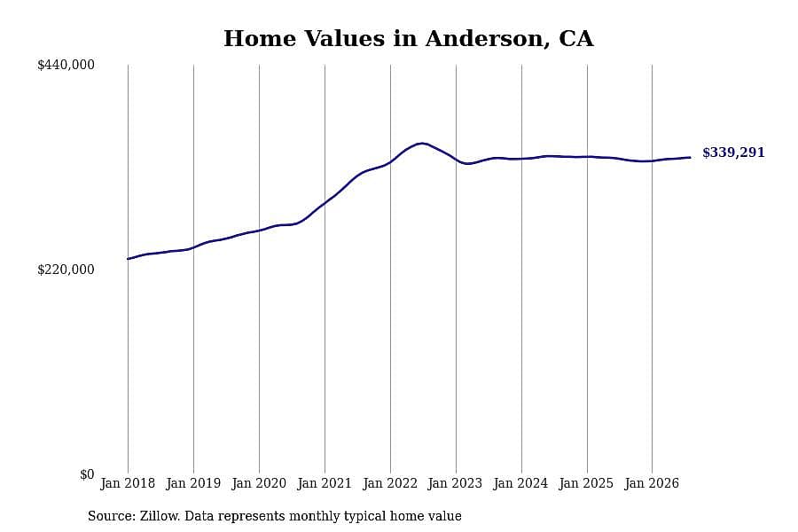 #10. Anderson, CA