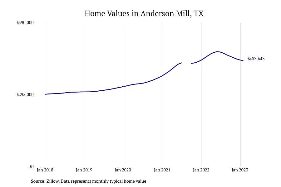 #29. Anderson Mill, TX