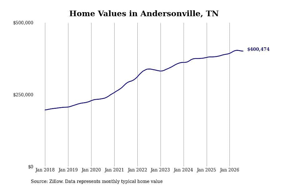 #6. Andersonville, TN